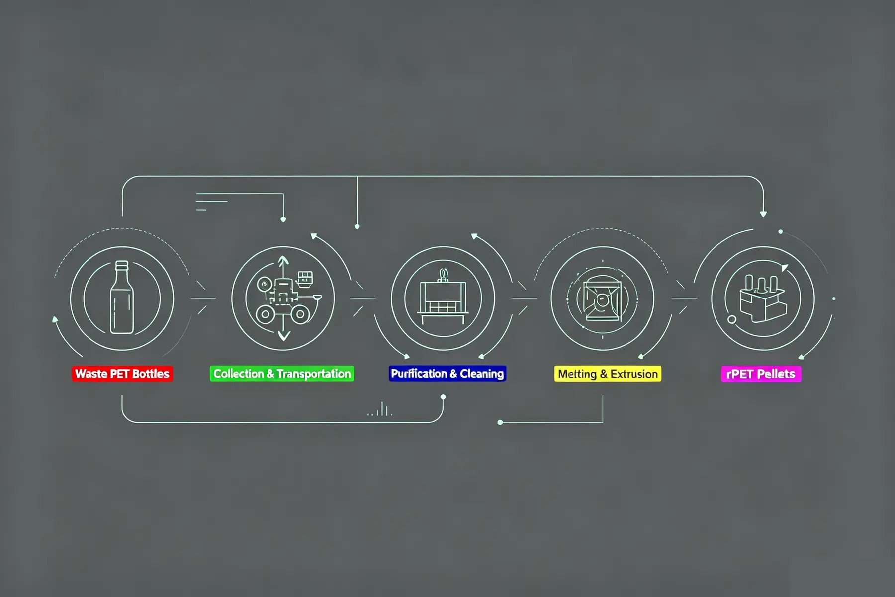 Lumi-Eco recycled PET production process